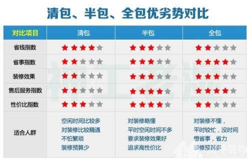 全包、半包和清包